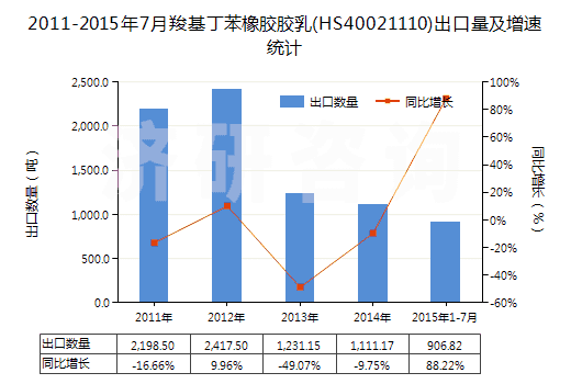 2011-2015年7月羧基丁苯橡膠膠乳(HS40021110)出口量及增速統(tǒng)計(jì)